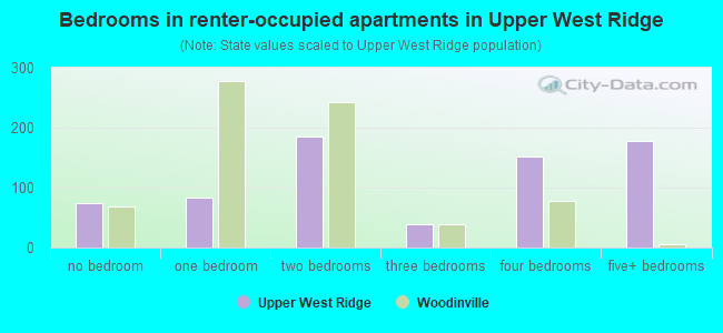 Bedrooms in renter-occupied apartments in Upper West Ridge
