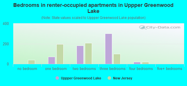 Bedrooms in renter-occupied apartments in Uppper Greenwood Lake