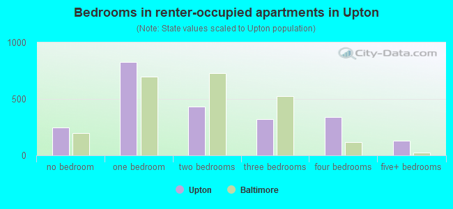 Bedrooms in renter-occupied apartments in Upton
