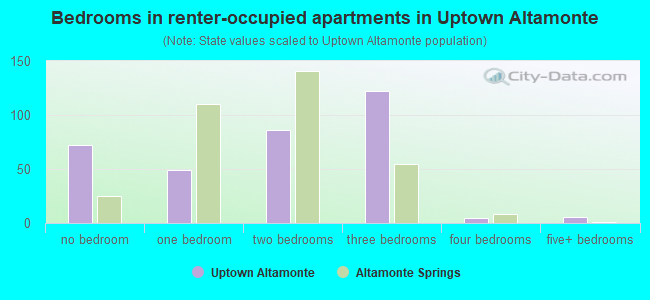 Bedrooms in renter-occupied apartments in Uptown Altamonte