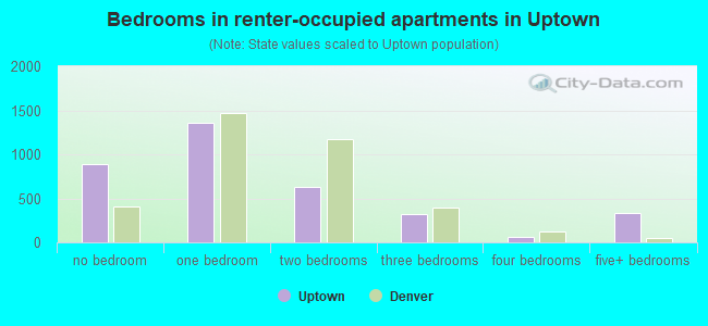 Bedrooms in renter-occupied apartments in Uptown