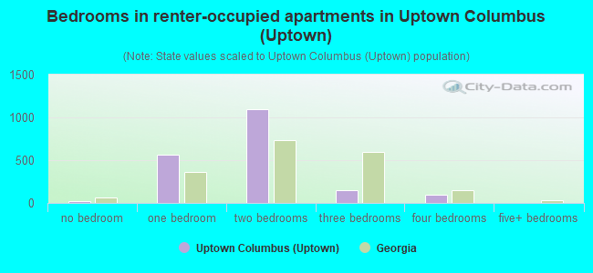 Bedrooms in renter-occupied apartments in Uptown Columbus (Uptown)