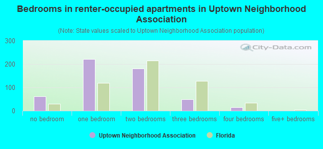 Bedrooms in renter-occupied apartments in Uptown Neighborhood Association