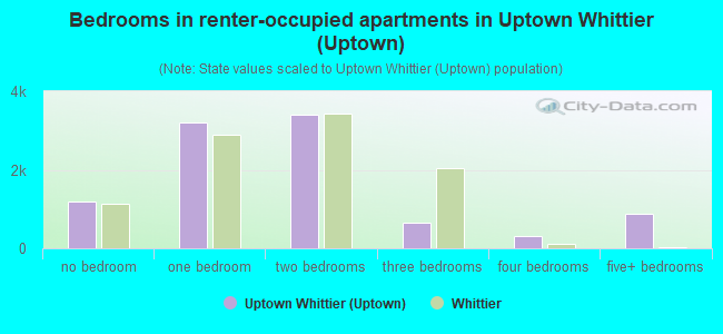 Bedrooms in renter-occupied apartments in Uptown Whittier (Uptown)