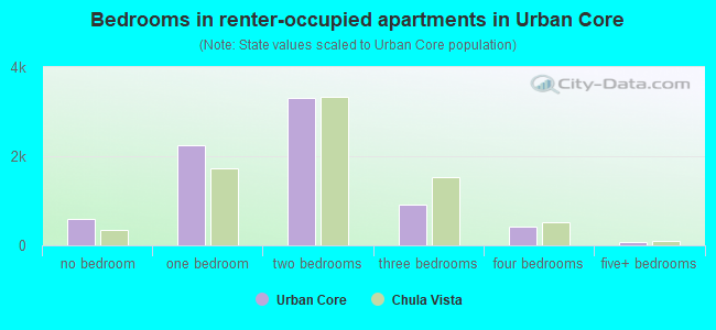 Bedrooms in renter-occupied apartments in Urban Core