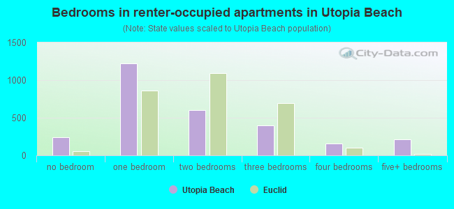 Bedrooms in renter-occupied apartments in Utopia Beach