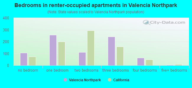 Bedrooms in renter-occupied apartments in Valencia Northpark