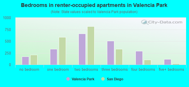 Bedrooms in renter-occupied apartments in Valencia Park