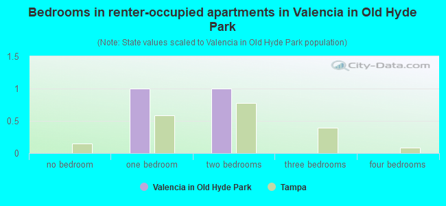 Bedrooms in renter-occupied apartments in Valencia in Old Hyde Park