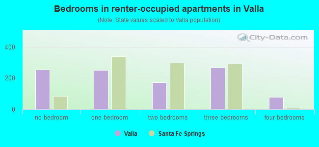 Bedrooms in renter-occupied apartments in Valla