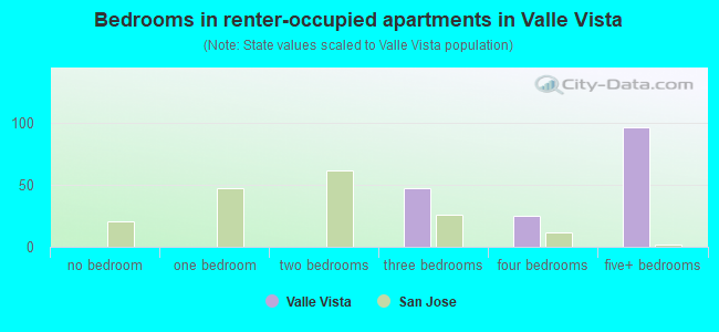 Bedrooms in renter-occupied apartments in Valle Vista