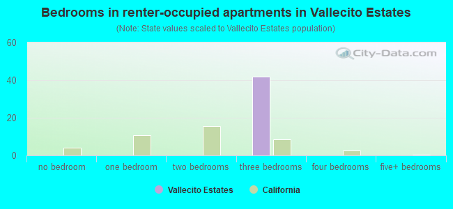 Bedrooms in renter-occupied apartments in Vallecito Estates