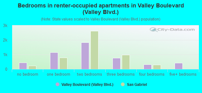 Bedrooms in renter-occupied apartments in Valley Boulevard (Valley Blvd.)