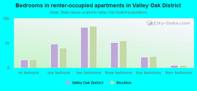 Bedrooms in renter-occupied apartments in Valley Oak District