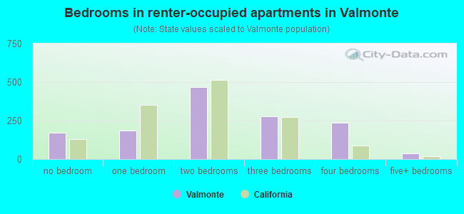 Bedrooms in renter-occupied apartments in Valmonte