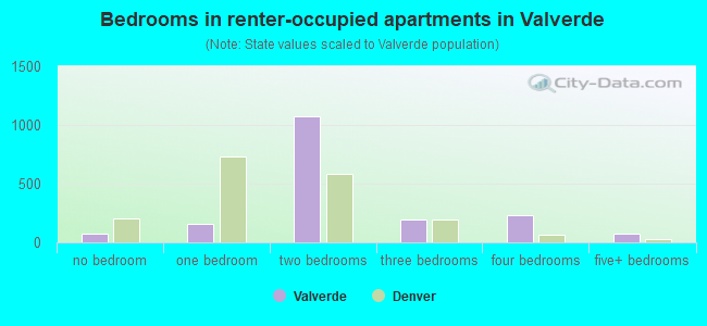 Bedrooms in renter-occupied apartments in Valverde