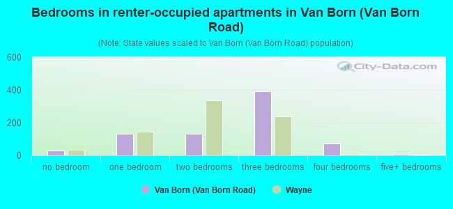 Bedrooms in renter-occupied apartments in Van Born (Van Born Road)