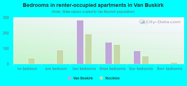 Bedrooms in renter-occupied apartments in Van Buskirk