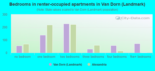 Bedrooms in renter-occupied apartments in Van Dorn (Landmark)