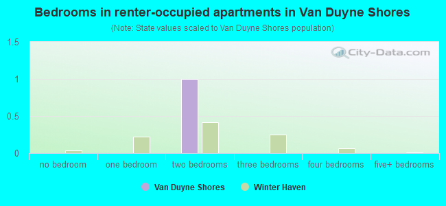 Bedrooms in renter-occupied apartments in Van Duyne Shores