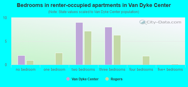 Bedrooms in renter-occupied apartments in Van Dyke Center