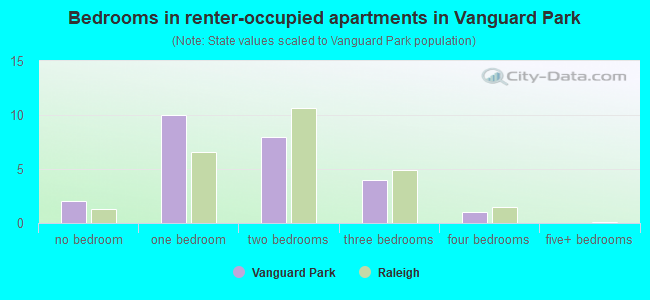 Bedrooms in renter-occupied apartments in Vanguard Park