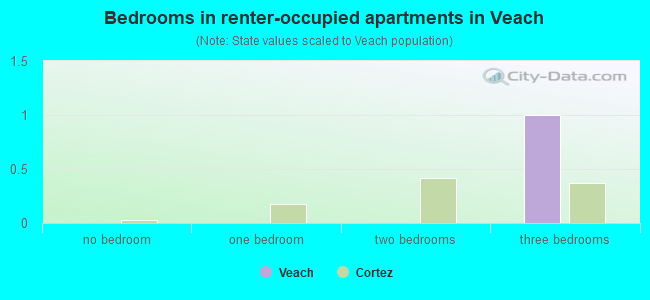 Bedrooms in renter-occupied apartments in Veach