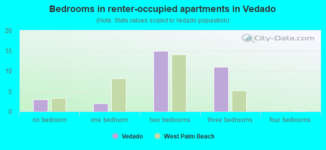 Bedrooms in renter-occupied apartments in Vedado