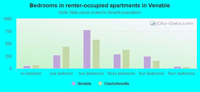 Bedrooms in renter-occupied apartments in Venable