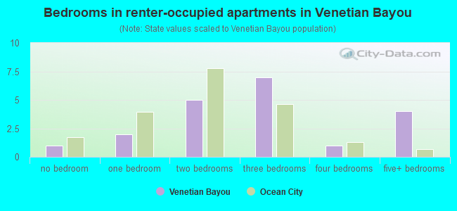 Bedrooms in renter-occupied apartments in Venetian Bayou