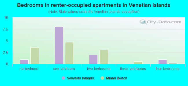 Bedrooms in renter-occupied apartments in Venetian Islands
