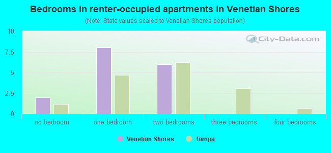 Bedrooms in renter-occupied apartments in Venetian Shores