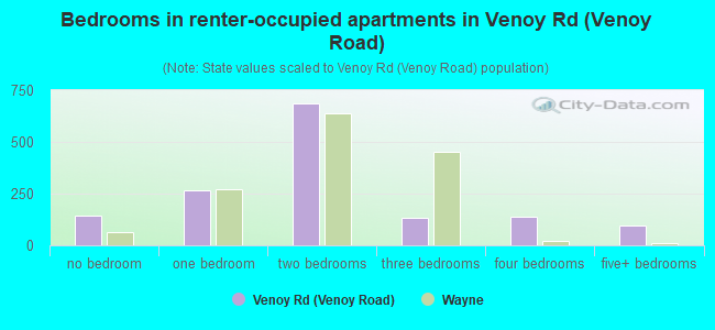 Bedrooms in renter-occupied apartments in Venoy Rd (Venoy Road)