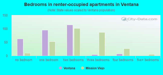 Bedrooms in renter-occupied apartments in Ventana
