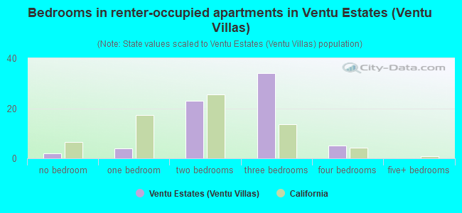 Bedrooms in renter-occupied apartments in Ventu Estates (Ventu Villas)