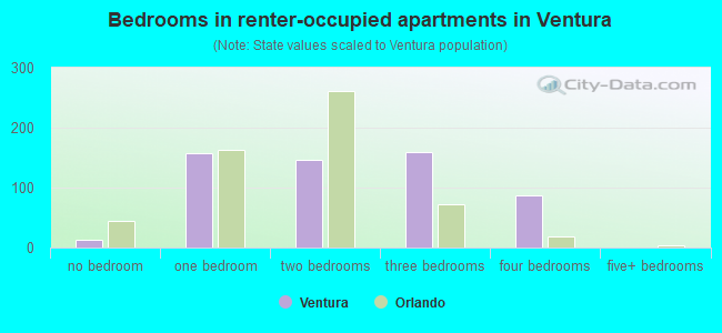 Bedrooms in renter-occupied apartments in Ventura