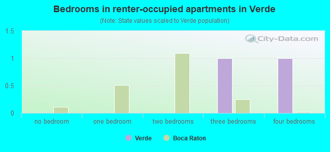 Bedrooms in renter-occupied apartments in Verde