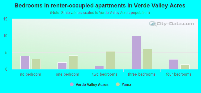 Bedrooms in renter-occupied apartments in Verde Valley Acres