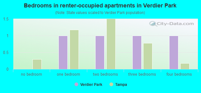 Bedrooms in renter-occupied apartments in Verdier Park
