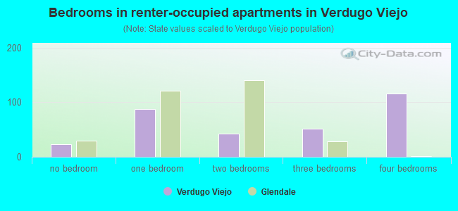 Bedrooms in renter-occupied apartments in Verdugo Viejo