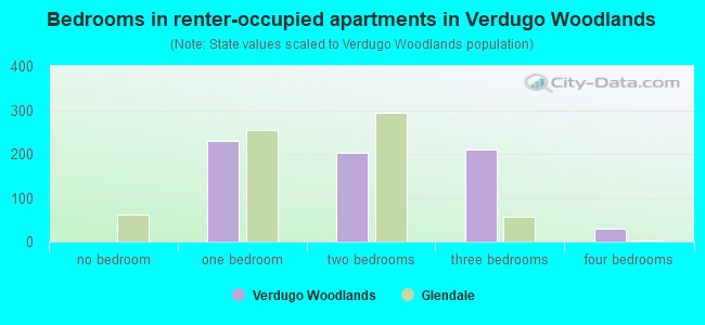 Bedrooms in renter-occupied apartments in Verdugo Woodlands