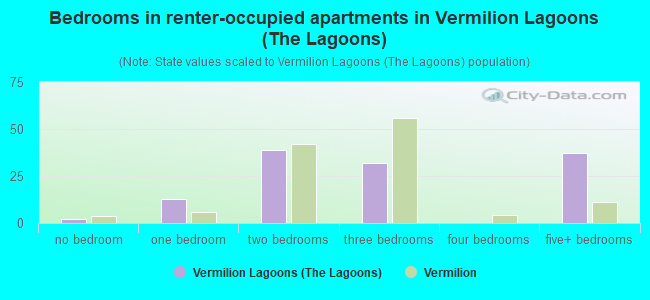 Bedrooms in renter-occupied apartments in Vermilion Lagoons (The Lagoons)