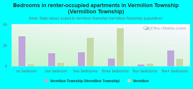 Bedrooms in renter-occupied apartments in Vermilion Township (Vermillion Township)