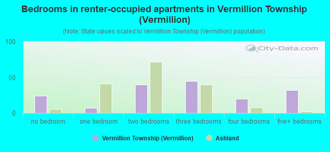 Bedrooms in renter-occupied apartments in Vermillion Township (Vermillion)