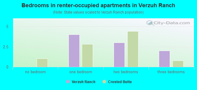 Bedrooms in renter-occupied apartments in Verzuh Ranch