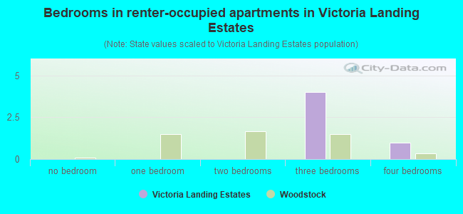 Bedrooms in renter-occupied apartments in Victoria Landing Estates