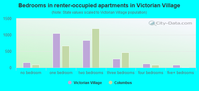 Bedrooms in renter-occupied apartments in Victorian Village
