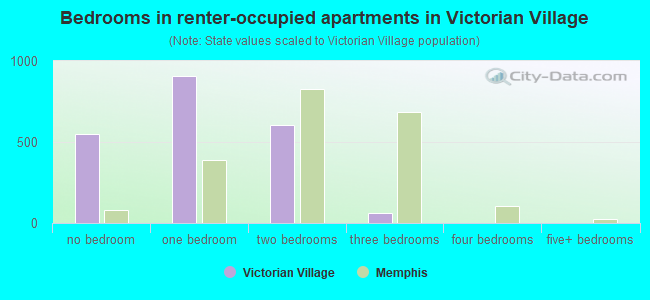 Bedrooms in renter-occupied apartments in Victorian Village
