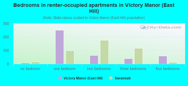 Bedrooms in renter-occupied apartments in Victory Manor (East Hill)
