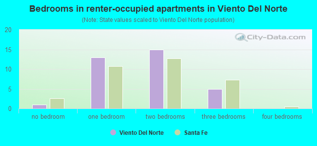 Bedrooms in renter-occupied apartments in Viento Del Norte